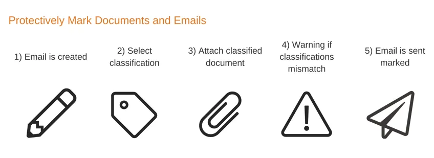 protectively mark documents and emails