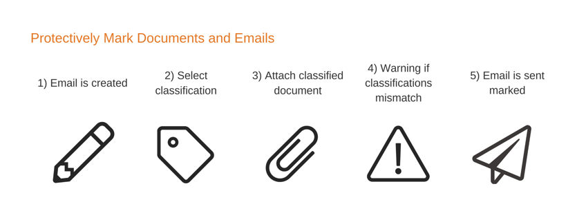 protectively mark documents and emails